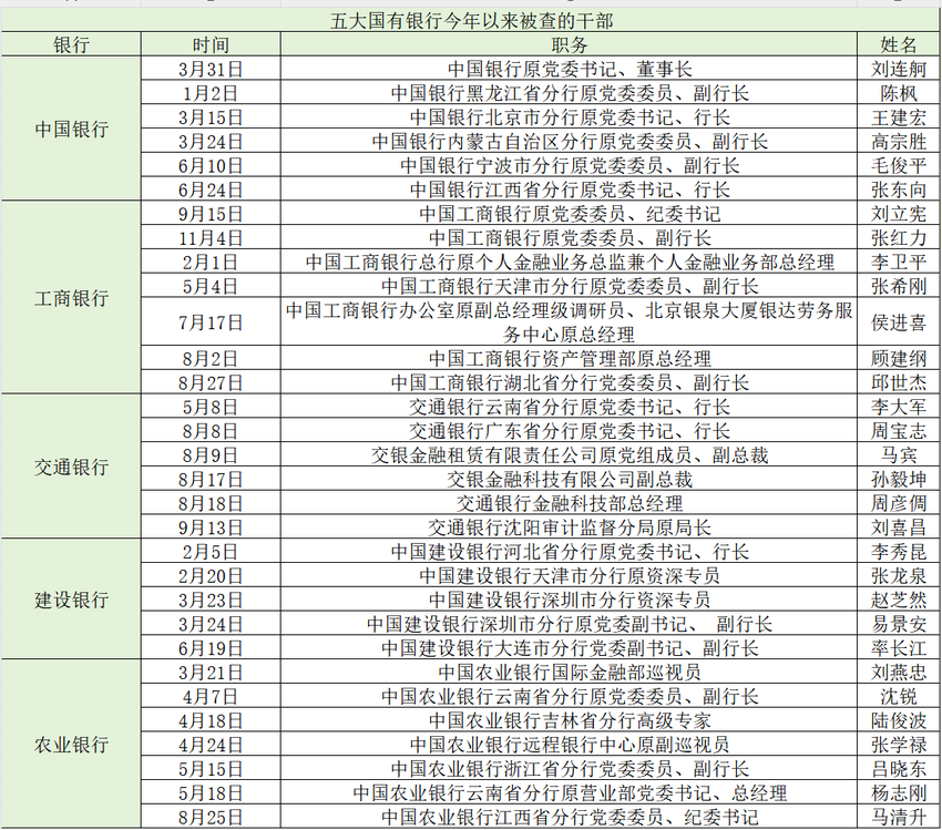 金融反腐持续深入：今年以来至少87人被查，含8名中管干部