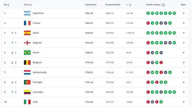FIFA最新排名：南美冠军第1 欧洲冠军第3 国足一场不踢&升至87