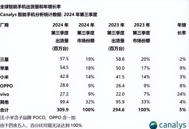 国产手机逆袭！全球第三季度销量冠军已揭晓！