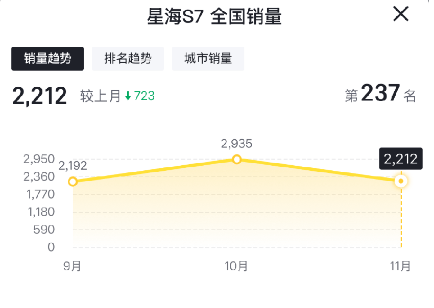 11月售2212台，星海S7销量走低，多少让人意外了些