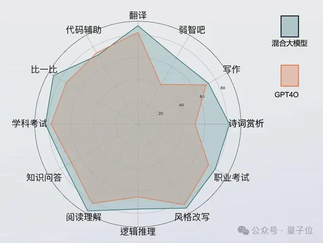 11项指标击败GPT-4o！360攒局让16家大模型联手作战