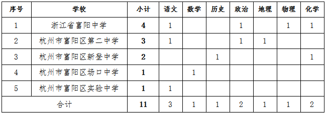 96人！杭州公开招聘事业编，抓紧报名