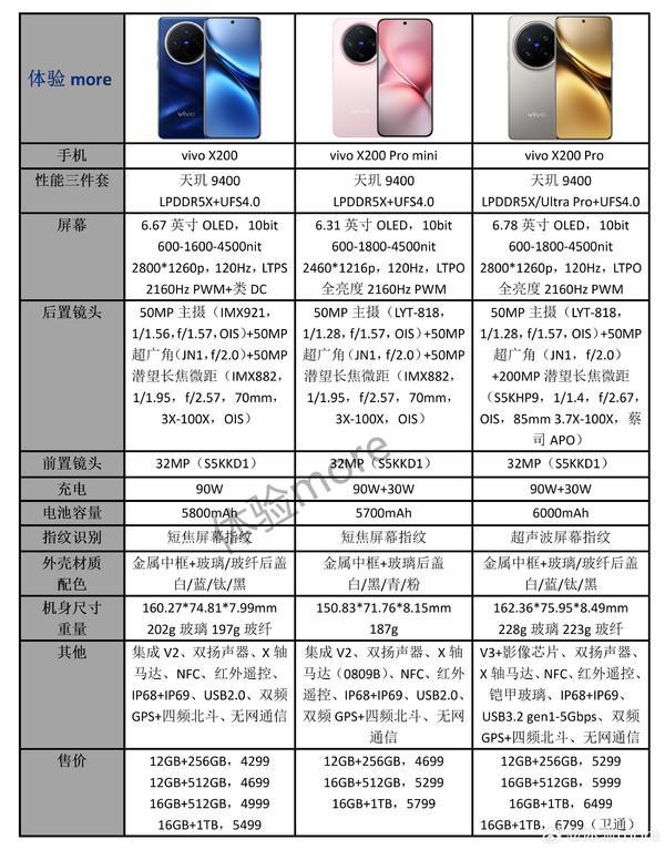 vivox200系列三款新机参数方面有何不同？