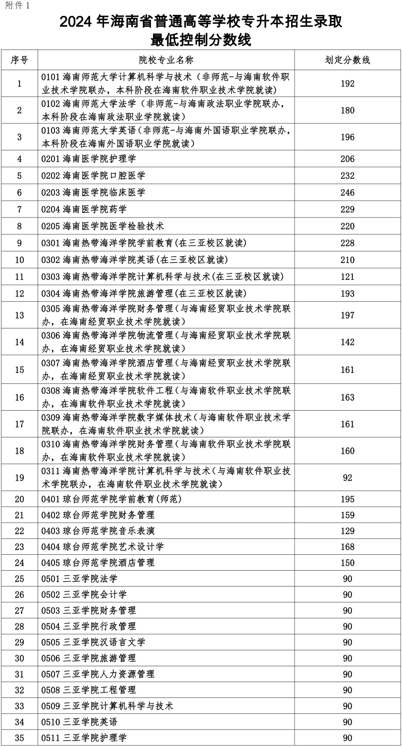 2024年海南专升本招生录取征集志愿5月22日-23日填报