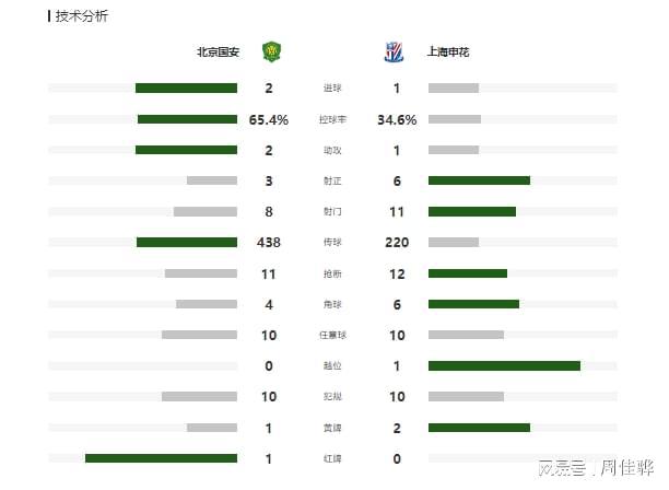 中超：北京国安2-1上海申花，队史千场获胜，法比奥2球，侯森染红