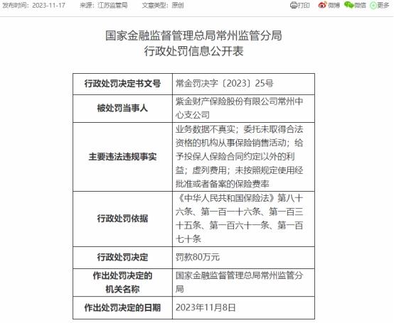 紫金保险常州中支5宗违规被罚80万 业务数据不真实等