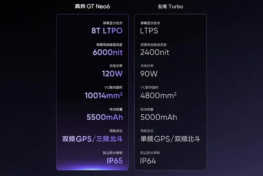 剑指红米Turbo3，真我GT Neo6有啥卖点？配置不错但也别期望太多