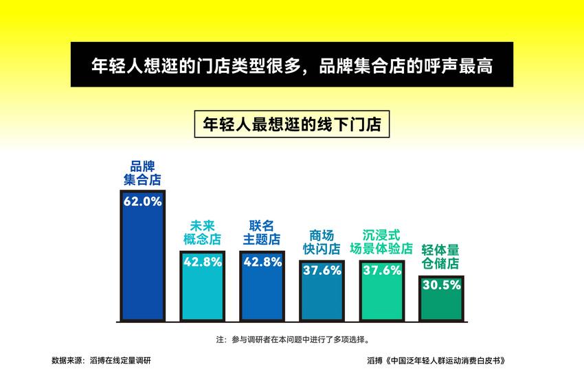 滔搏发布《中国泛年轻人群运动消费白皮书》，以数据为眼洞察运动生活新风向