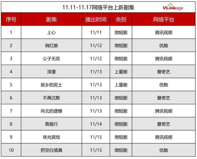 剧集周报 | 上周三部大剧网播指数85+，剧集市场“二八效应”加剧