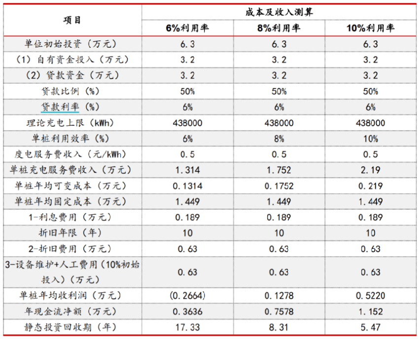 智氪｜充电桩运营只是过客，创业板第一股的梦想是储能和虚拟电厂？