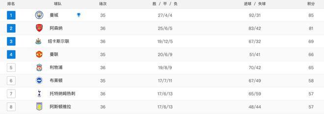 纽卡4-1布莱顿！再赢1场锁欧冠资格，利物浦绝望：7连胜仍或陪跑