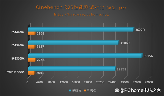 加量不加价可战i9 英特尔酷睿第14代i7-14700K评测