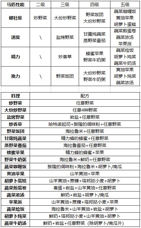 《塞尔达传说王国之泪》提升马匹性能食谱大全分享