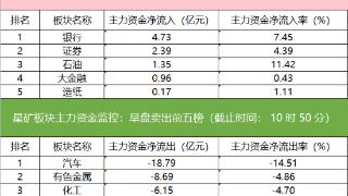 主力资金监控：长安汽车遭净卖出超5亿元