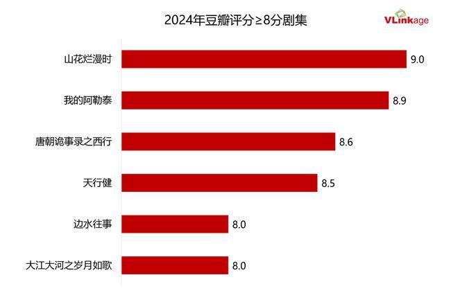 《山花烂漫时》豆瓣开分9.0分，腾讯视频蝉联“口碑年冠”底气何在？