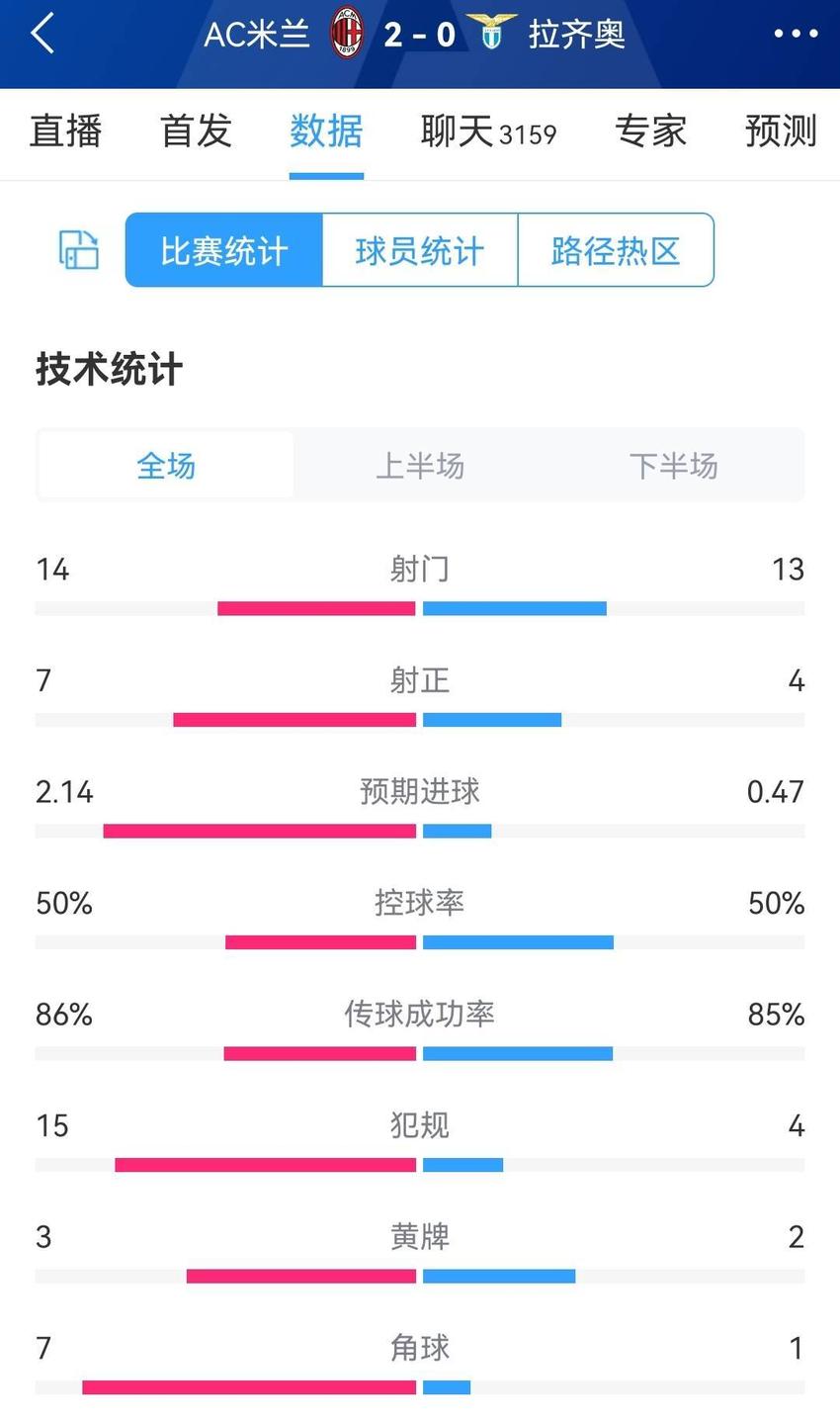 AC米兰2-0拉齐奥全场数据：射门14-13，射正7-4，控球率五五开