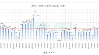 7月上海二手房成交量再超2万套：三类群体购房需求释放，置换链条逐步打通