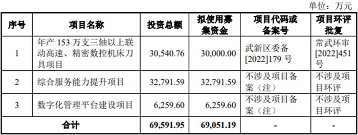 金万众终止上交所主板IPO 原拟募6.91亿一创投行保荐