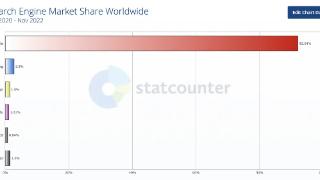 谷歌搜索引擎市场份额超90%到底为什么会颠覆搜索引擎