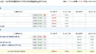 浙数文化涨10.03% 机构净买入1.6亿元