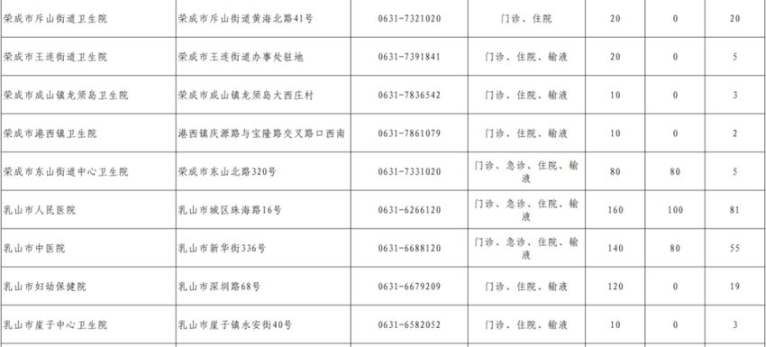 医院“爆满”！ 威海有班级半数孩子中招，多家医院床位余额公布