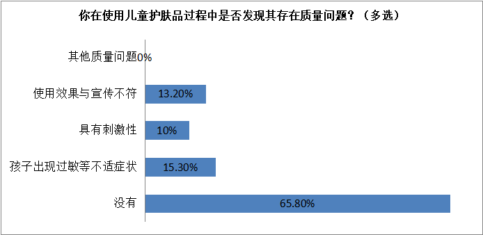 浙江瑞安发布儿童化妆品消费状况调查报告：家长担心产品适用性及安全性