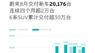 蔚来交付量连续4个月超2万！1-8月同比增长35.77%