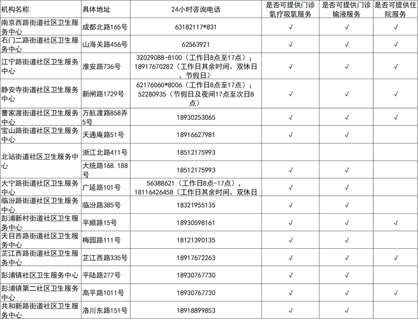 哪里可吸氧?哪里可输液、住院?上海335家社区卫生服务机构信息来了