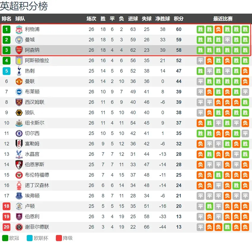 英超三强争冠仅差2分 利物浦13人受伤 阿森纳接近全员 曼城缺格10