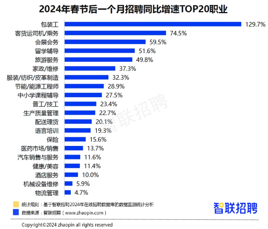 聚焦2024春招：服务消费、高端制造、新能源成三大热门领域