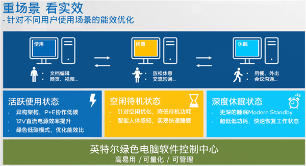 Intel倡导全新绿色商用电脑理念：小机箱内大天地、氮化镓电源神了