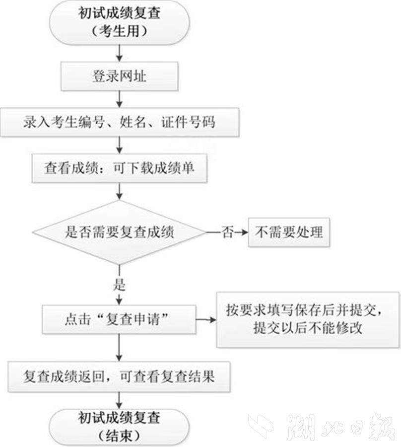 研考初试成绩即将公布，多所高校提醒考生关注