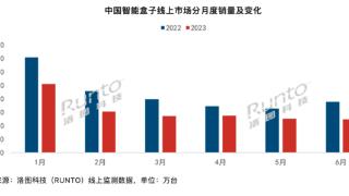 曾经爆火的电视盒子如今销量一落千丈！唏嘘