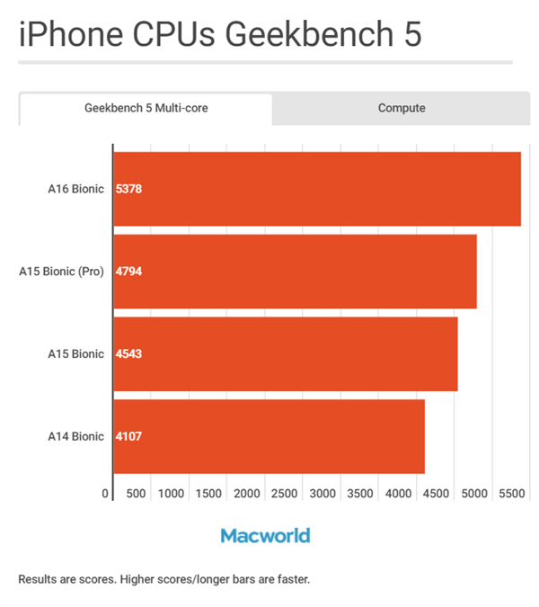 iphonea16/m1/m2到底有何区别？