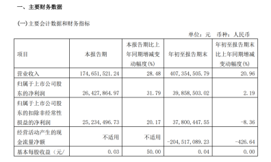 博瑞传播：前三季度净利润2642万元，同比增长31.79%