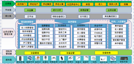 浪潮智慧医养结合服务平台，助力医养一体化建设