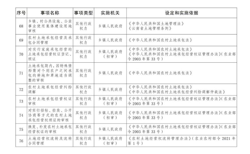 云南省人民政府公布乡镇（街道）基本职权