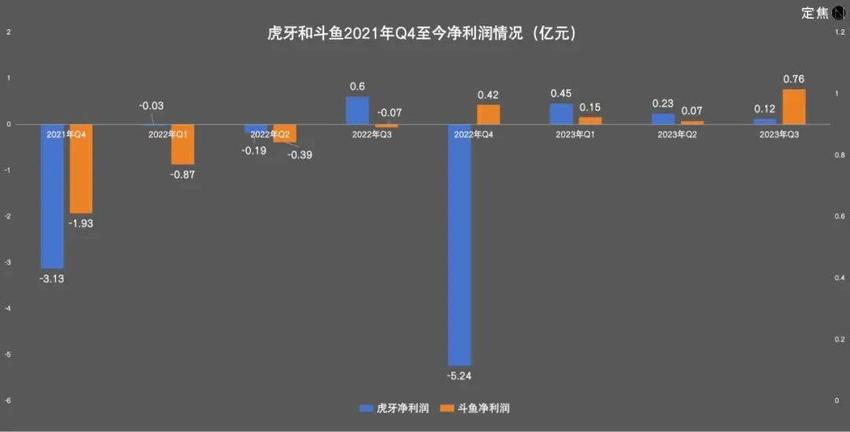 失去“榜一大哥”的斗鱼虎牙，拖着“病体”进入2024