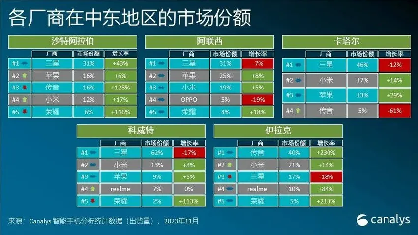 Canalys：中东手机市场在全球经济低迷情形下 Q3 逆势上涨 21%