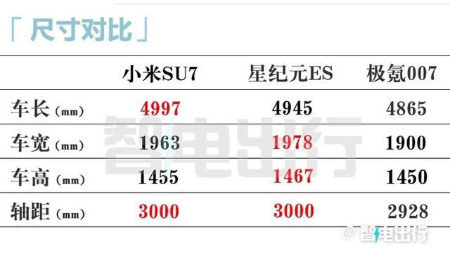 小米SU7杀入20万价位！星纪元ES极氪007：我们更强