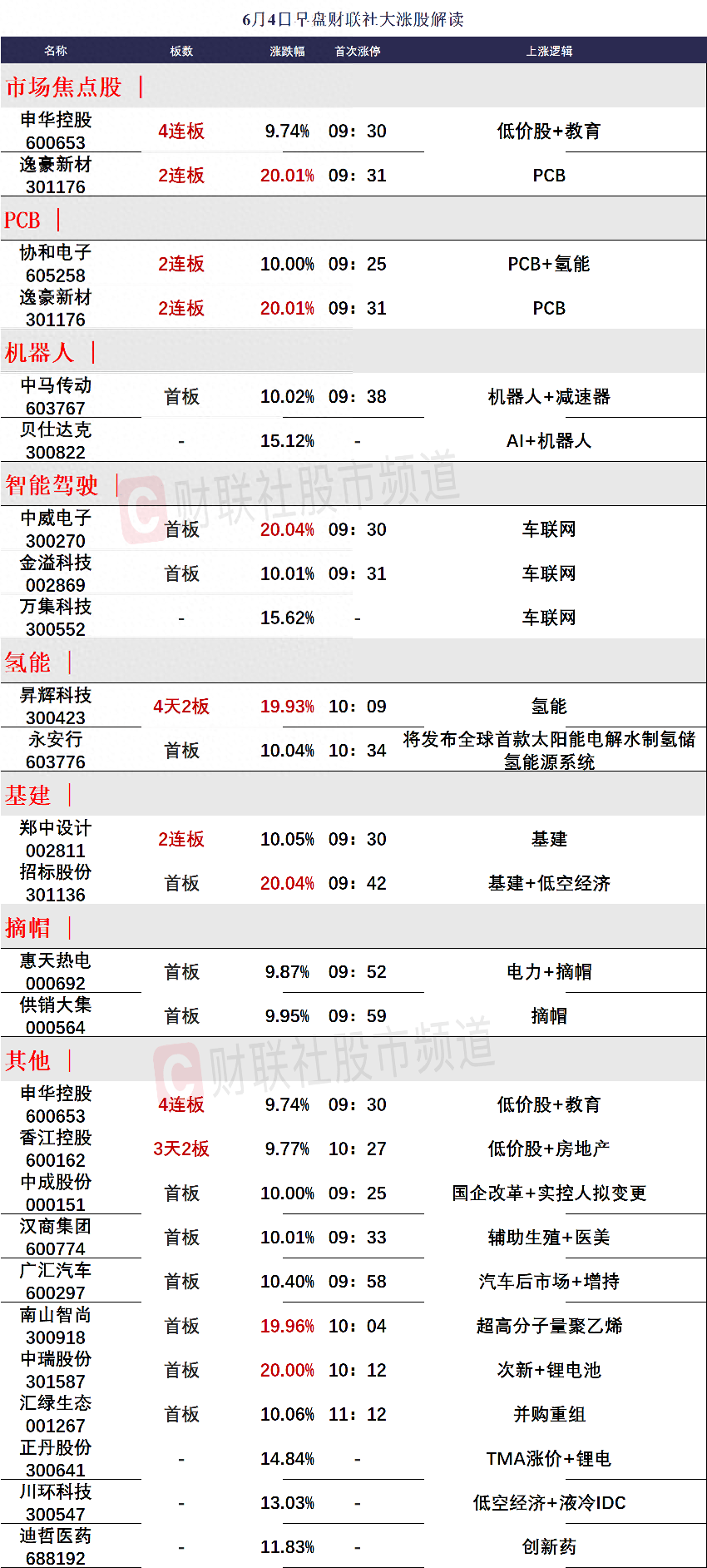 6月4日午间涨停分析