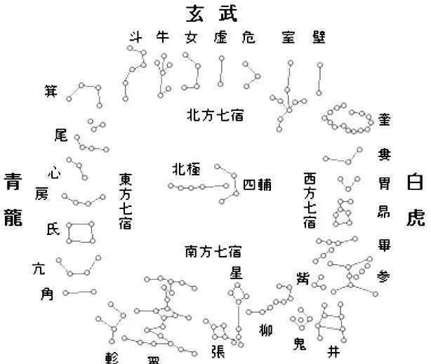 二十八宿的起源与争议，天文学的未解之谜