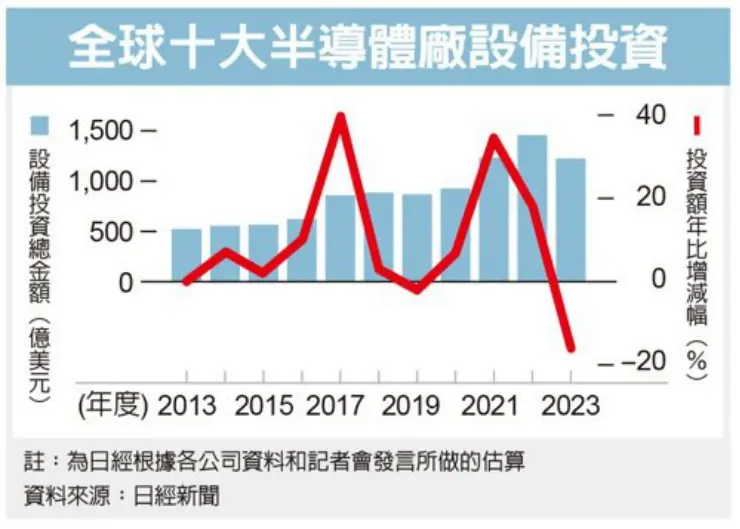 半导体投资大幅下滑的真相