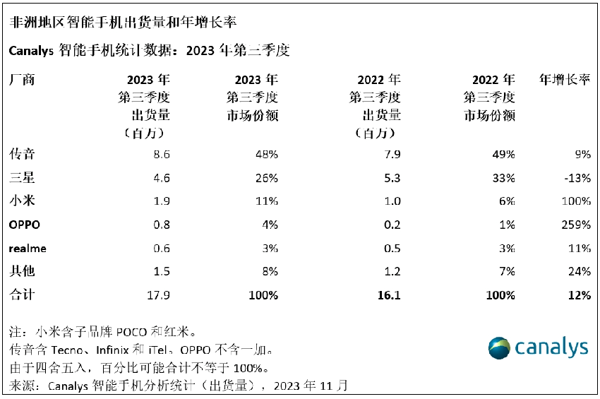 全球智能手机市场大幅扩张