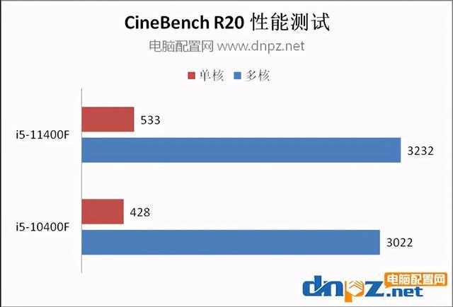 十一代i5-11400f性能对比评测