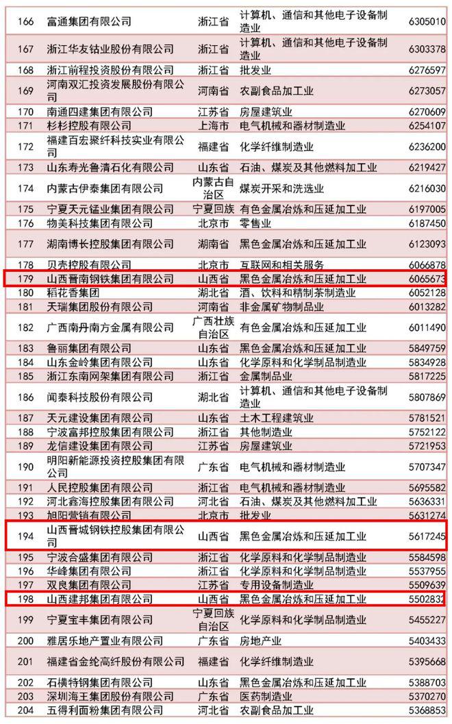 民营企业500强出炉，鹏飞集团等8家山西企业入选