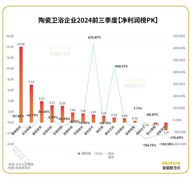 数读家居 | 陶瓷卫浴企业三季报上演“绿肥红瘦”！