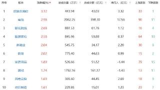 午评：沪指半日跌0.36% 旅游及酒店板块涨幅居前