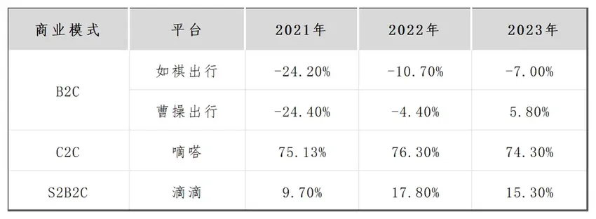 曹操出行IPO：盈利难、合规性挑战并存