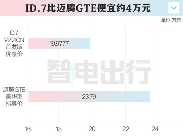 大众新年价格战！ID.7 VIZZION比迈腾还便宜